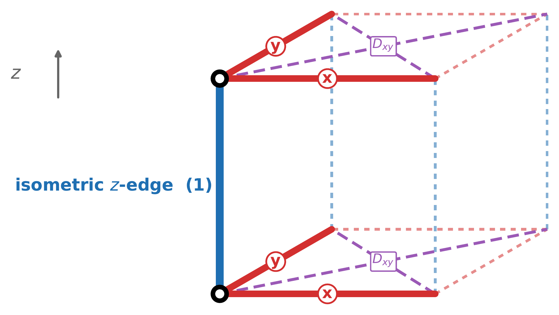 The closed star of an isometric edge: the z-edge and the four in-plane edges meeting its two endpoints.
