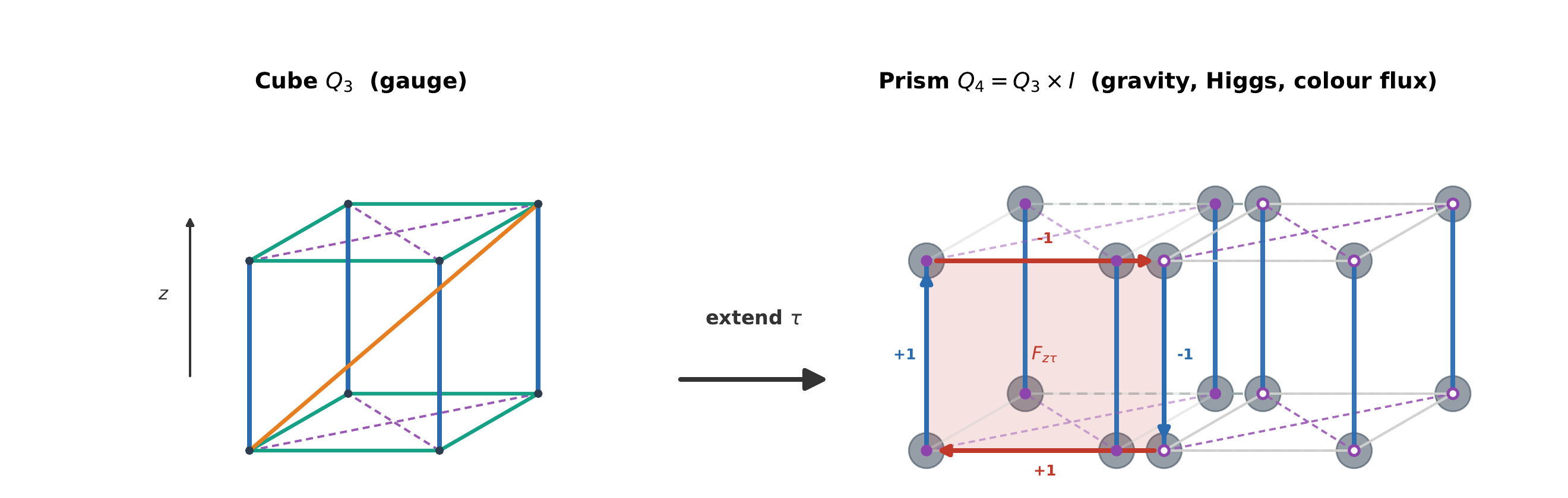 From the cube Q3 to the prism Q4 = Q3 x I, extended along the temporal direction tau.