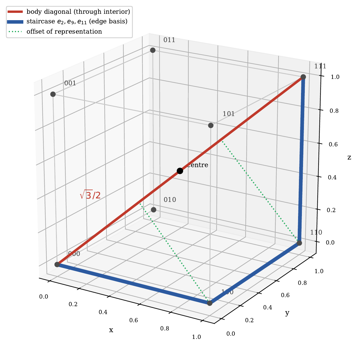 The hypercharge body diagonal and its edge-basis staircase representation.