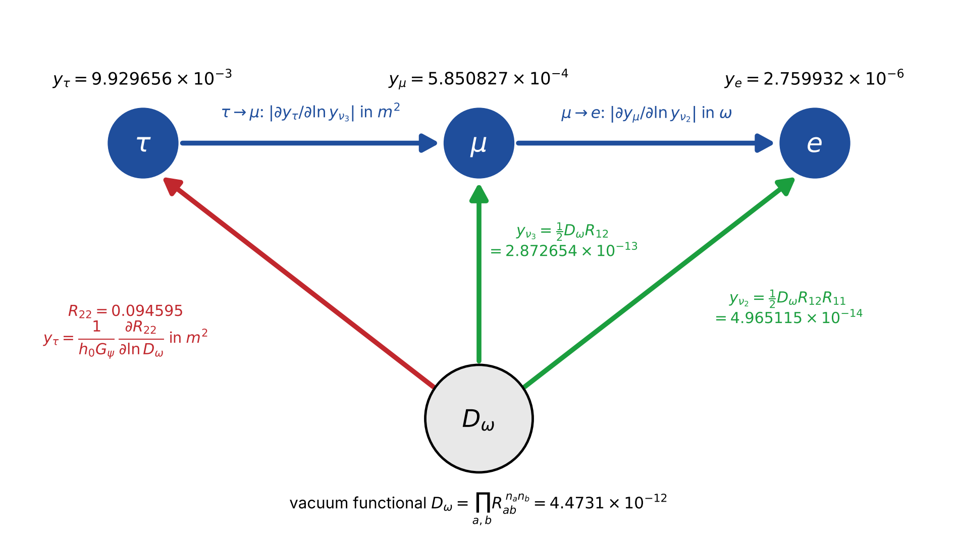 The charged-lepton chain. The vertices are &tau;, &mu; and e with their Yukawa couplings. The red line joins the inverse determinant D&omega; to &tau; through t